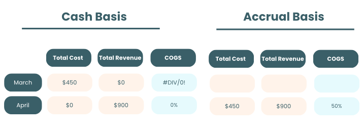 Comparison chart of Cash Basis and Accrual Basis accounting with monthly figures.